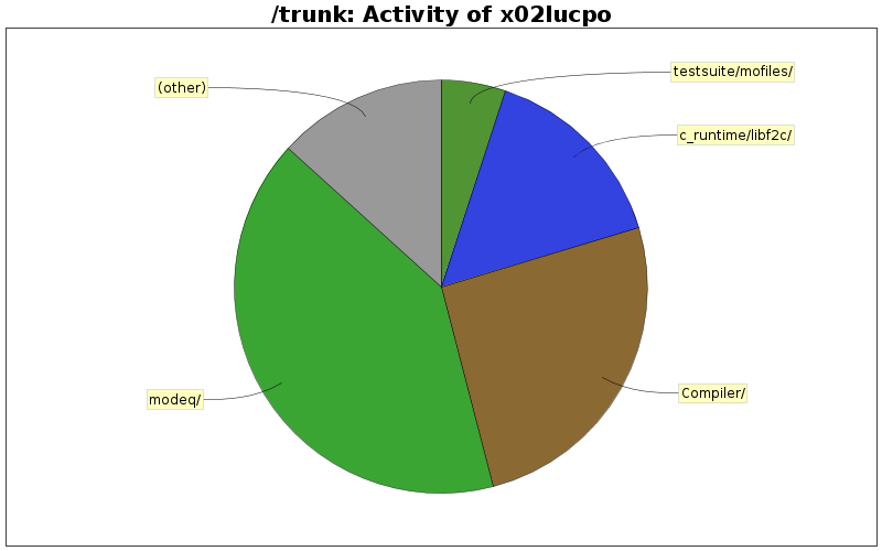 Activity of x02lucpo