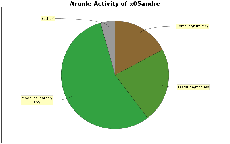 Activity of x05andre