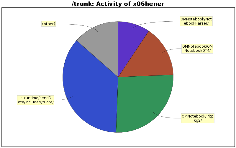 Activity of x06hener