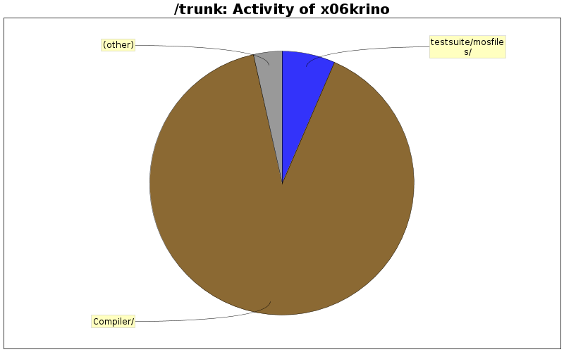 Activity of x06krino