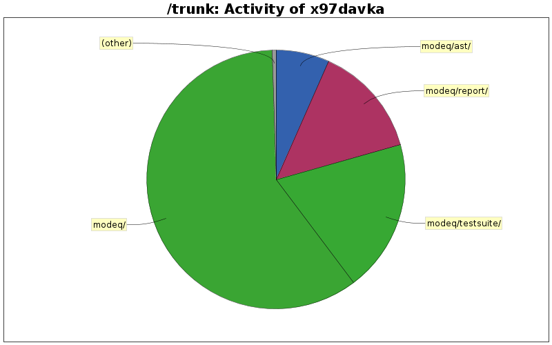 Activity of x97davka