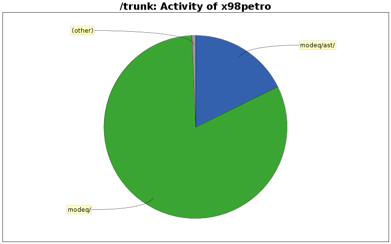 Activity of x98petro