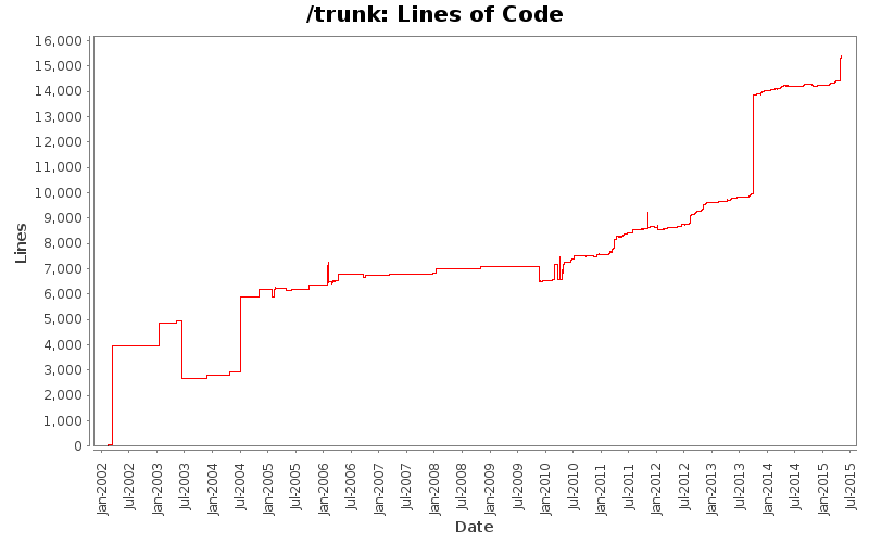 Lines of Code