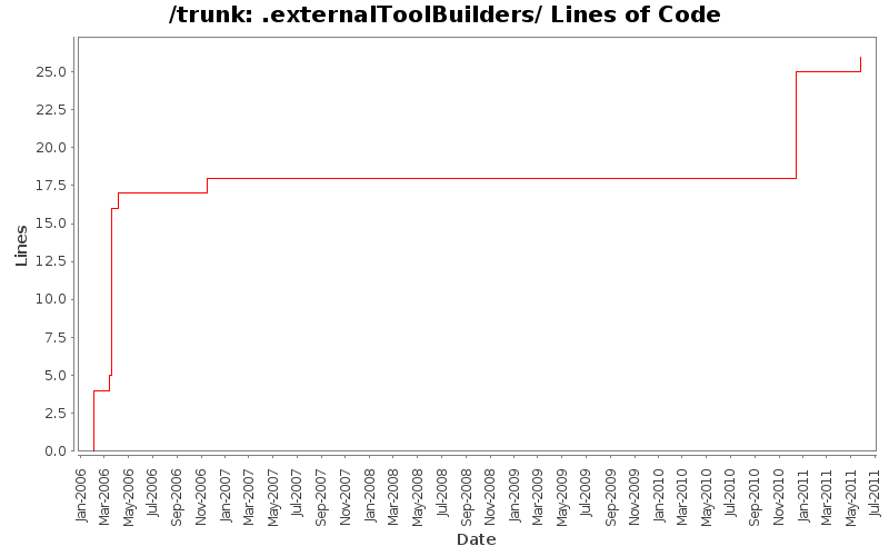 .externalToolBuilders/ Lines of Code