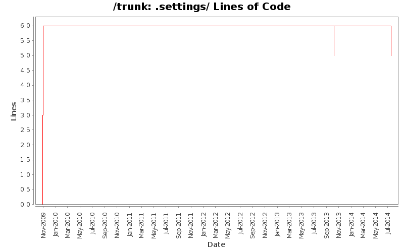 .settings/ Lines of Code