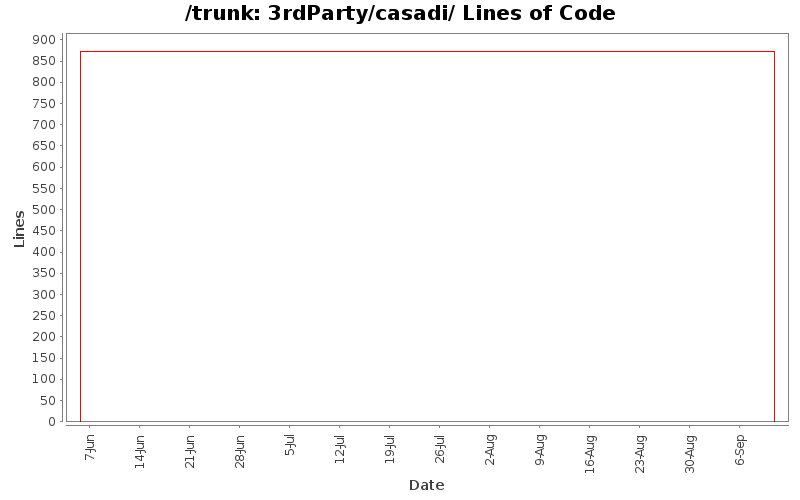 3rdParty/casadi/ Lines of Code