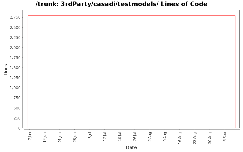 3rdParty/casadi/testmodels/ Lines of Code