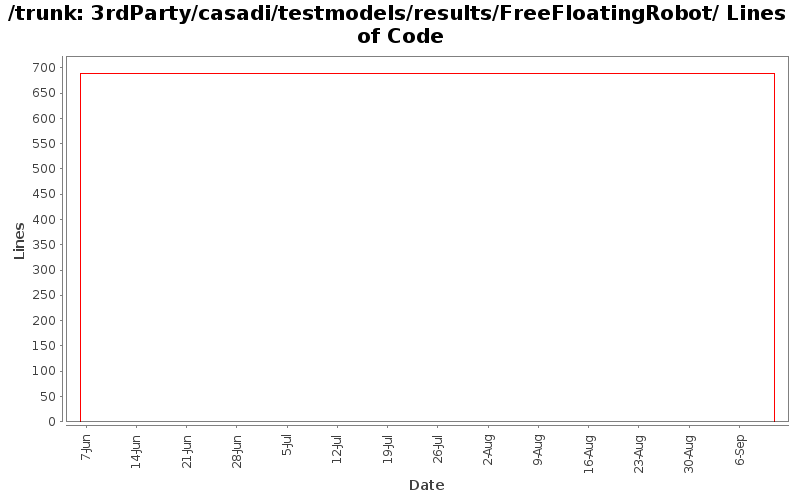 3rdParty/casadi/testmodels/results/FreeFloatingRobot/ Lines of Code