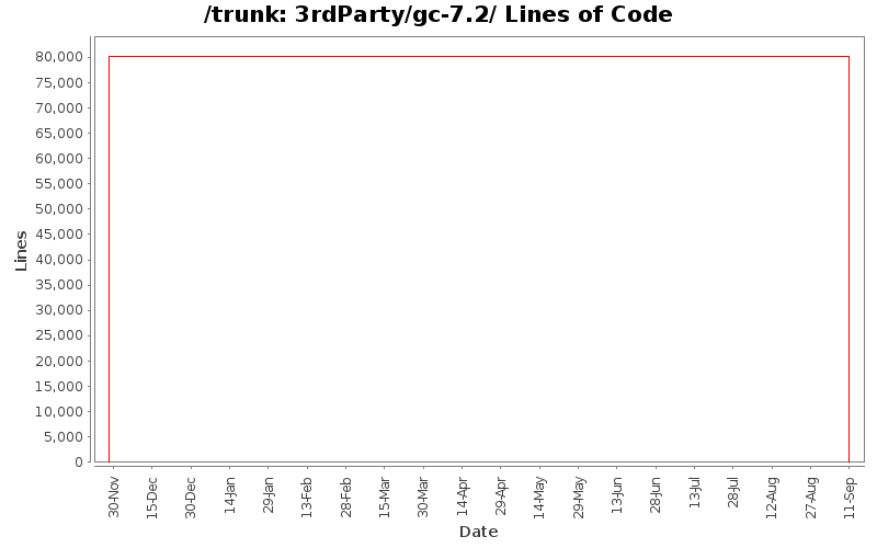 3rdParty/gc-7.2/ Lines of Code