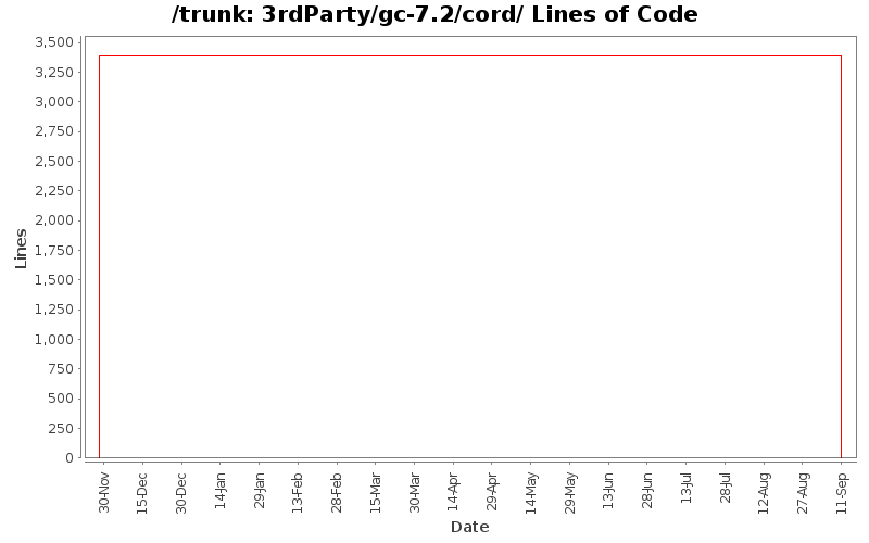 3rdParty/gc-7.2/cord/ Lines of Code