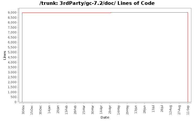 3rdParty/gc-7.2/doc/ Lines of Code