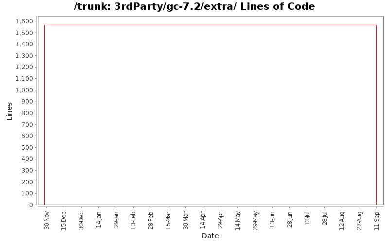 3rdParty/gc-7.2/extra/ Lines of Code