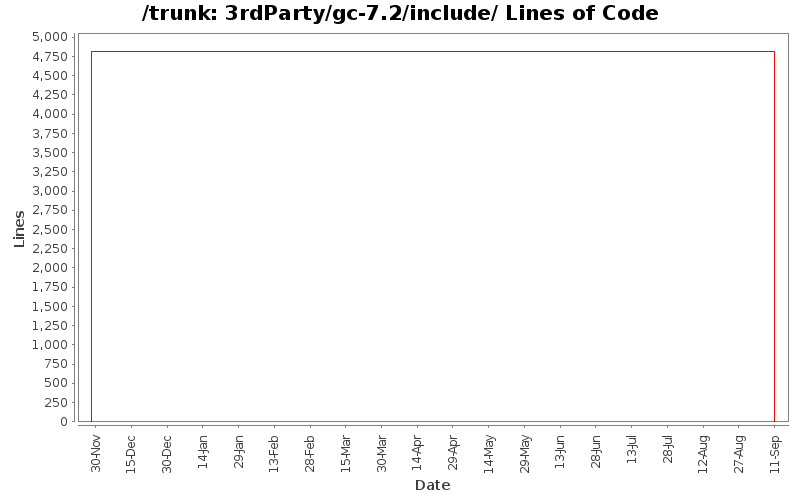 3rdParty/gc-7.2/include/ Lines of Code