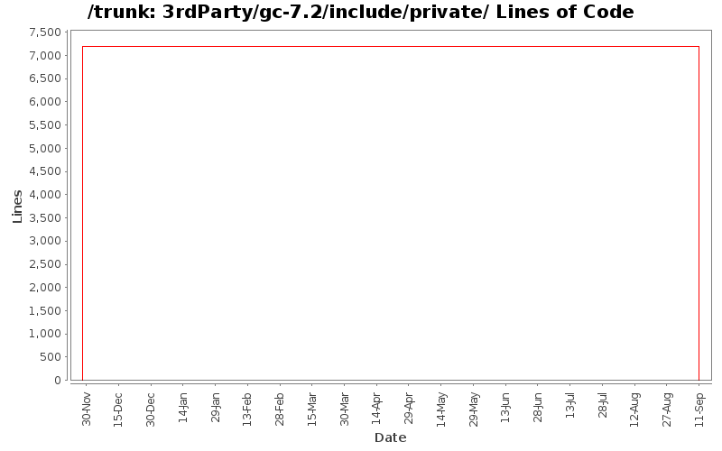 3rdParty/gc-7.2/include/private/ Lines of Code