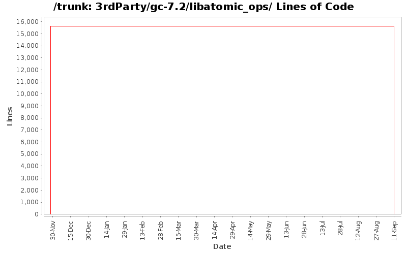 3rdParty/gc-7.2/libatomic_ops/ Lines of Code