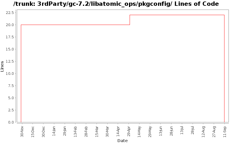 3rdParty/gc-7.2/libatomic_ops/pkgconfig/ Lines of Code