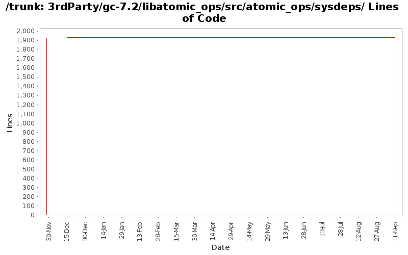 3rdParty/gc-7.2/libatomic_ops/src/atomic_ops/sysdeps/ Lines of Code