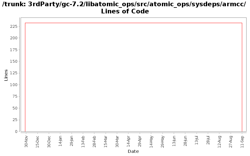 3rdParty/gc-7.2/libatomic_ops/src/atomic_ops/sysdeps/armcc/ Lines of Code