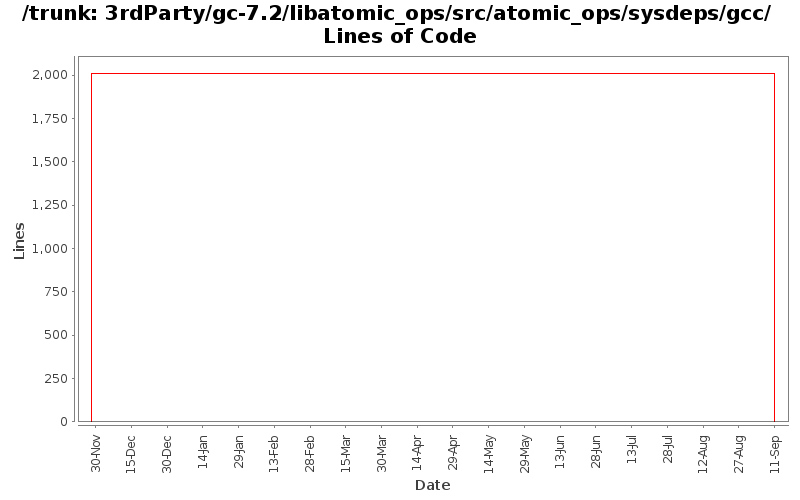 3rdParty/gc-7.2/libatomic_ops/src/atomic_ops/sysdeps/gcc/ Lines of Code