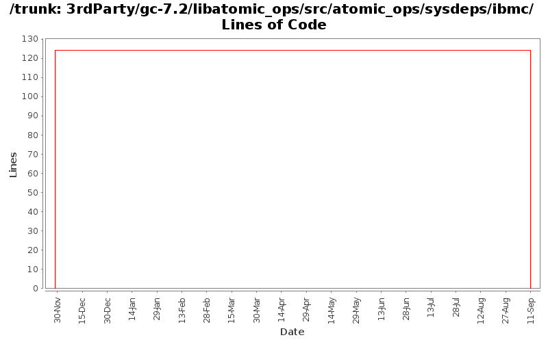 3rdParty/gc-7.2/libatomic_ops/src/atomic_ops/sysdeps/ibmc/ Lines of Code