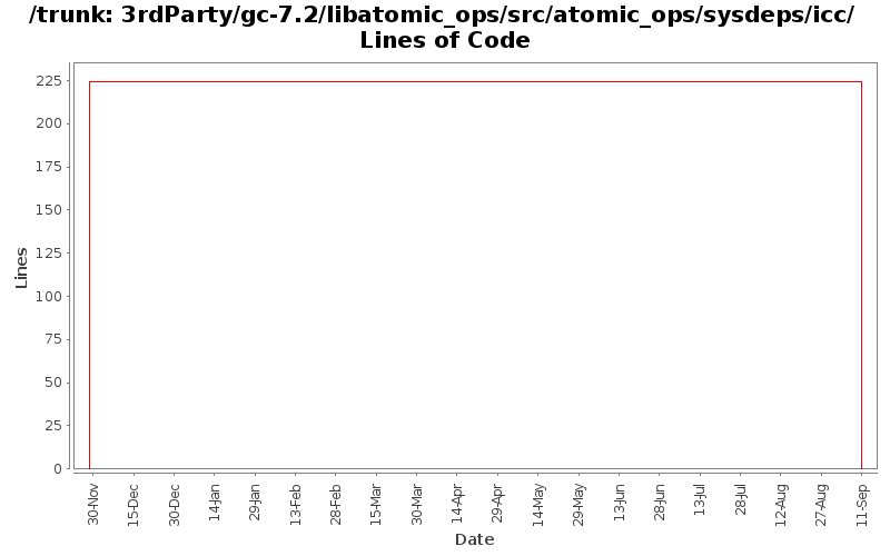 3rdParty/gc-7.2/libatomic_ops/src/atomic_ops/sysdeps/icc/ Lines of Code