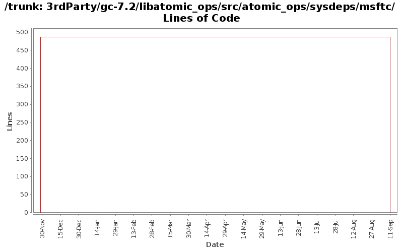 3rdParty/gc-7.2/libatomic_ops/src/atomic_ops/sysdeps/msftc/ Lines of Code