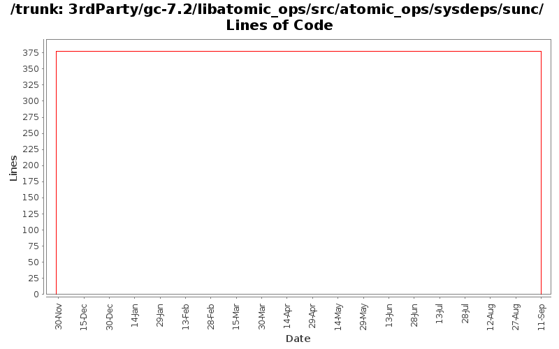 3rdParty/gc-7.2/libatomic_ops/src/atomic_ops/sysdeps/sunc/ Lines of Code