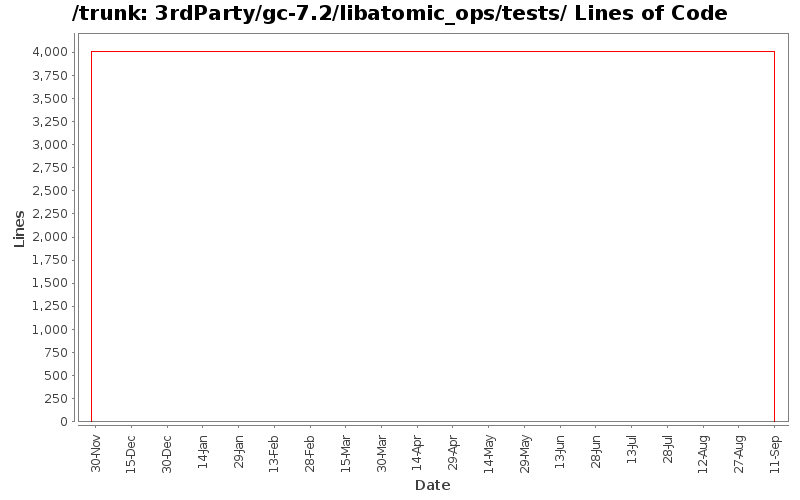 3rdParty/gc-7.2/libatomic_ops/tests/ Lines of Code