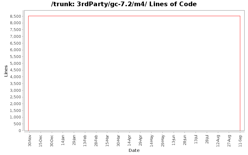 3rdParty/gc-7.2/m4/ Lines of Code