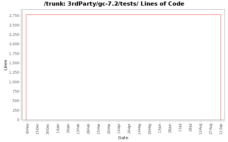 3rdParty/gc-7.2/tests/ Lines of Code