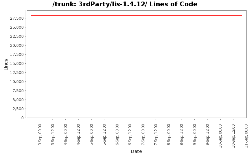 3rdParty/lis-1.4.12/ Lines of Code
