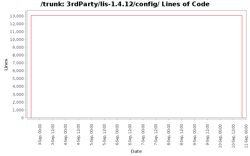 3rdParty/lis-1.4.12/config/ Lines of Code