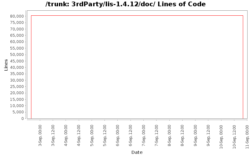 3rdParty/lis-1.4.12/doc/ Lines of Code