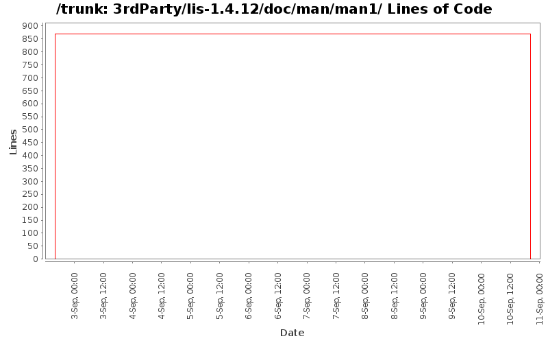 3rdParty/lis-1.4.12/doc/man/man1/ Lines of Code