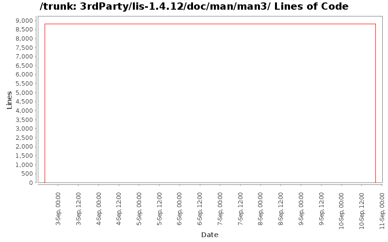 3rdParty/lis-1.4.12/doc/man/man3/ Lines of Code