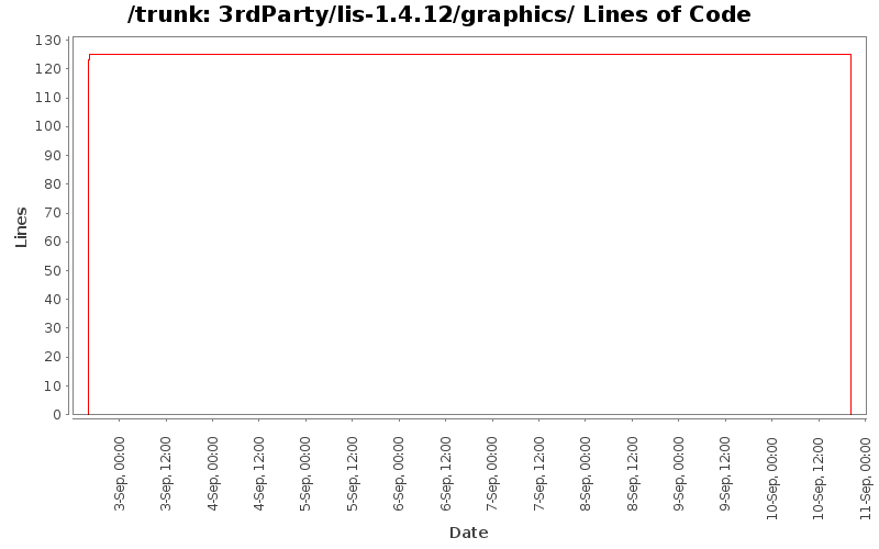 3rdParty/lis-1.4.12/graphics/ Lines of Code