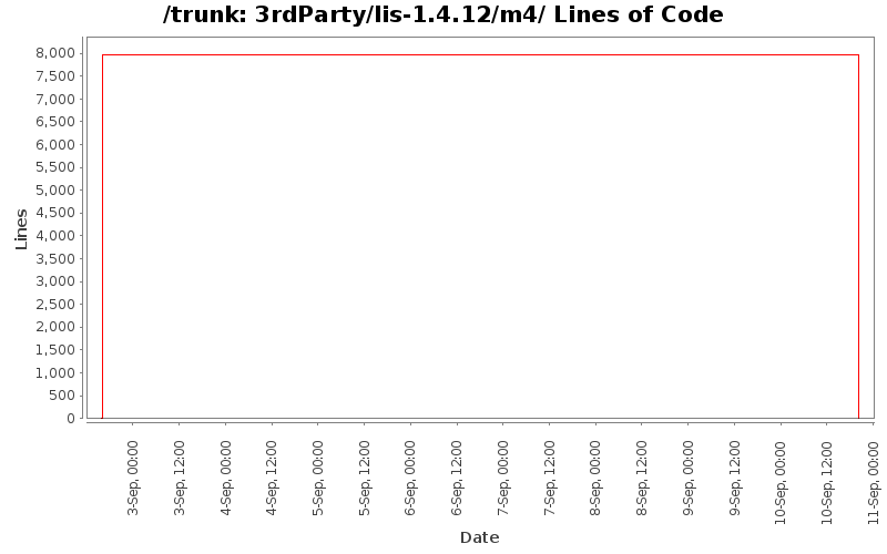 3rdParty/lis-1.4.12/m4/ Lines of Code