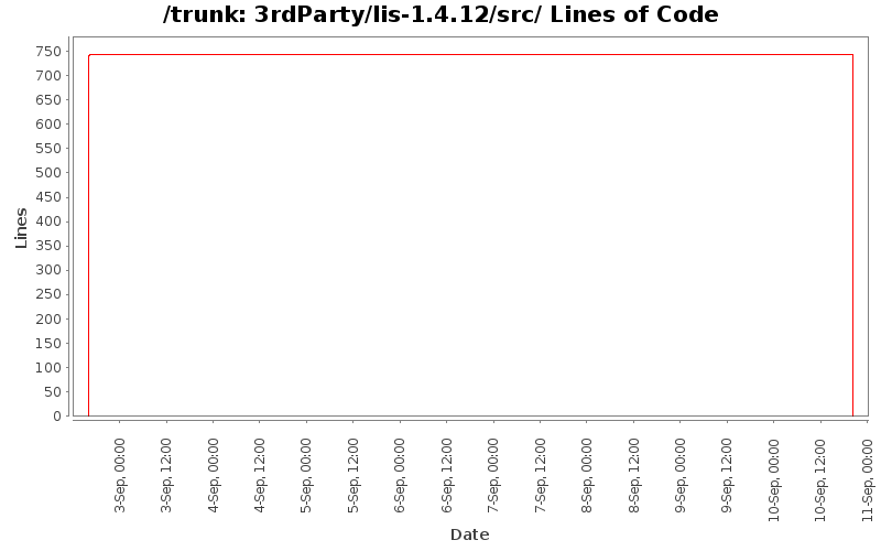 3rdParty/lis-1.4.12/src/ Lines of Code