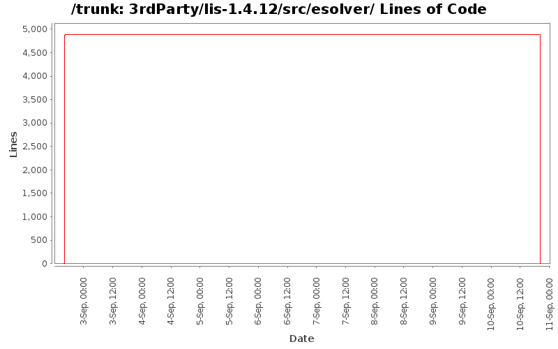 3rdParty/lis-1.4.12/src/esolver/ Lines of Code