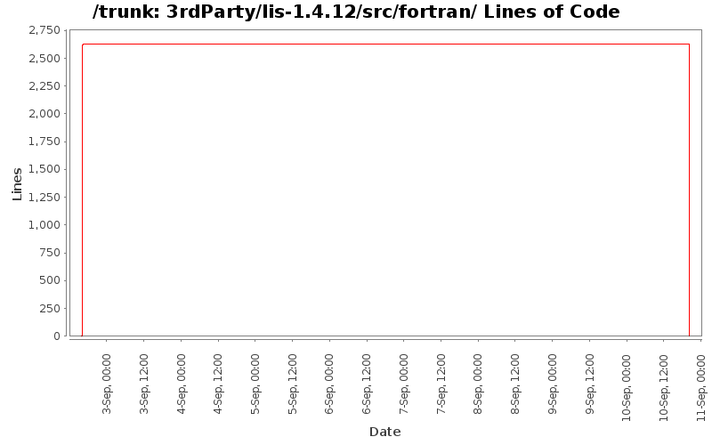 3rdParty/lis-1.4.12/src/fortran/ Lines of Code