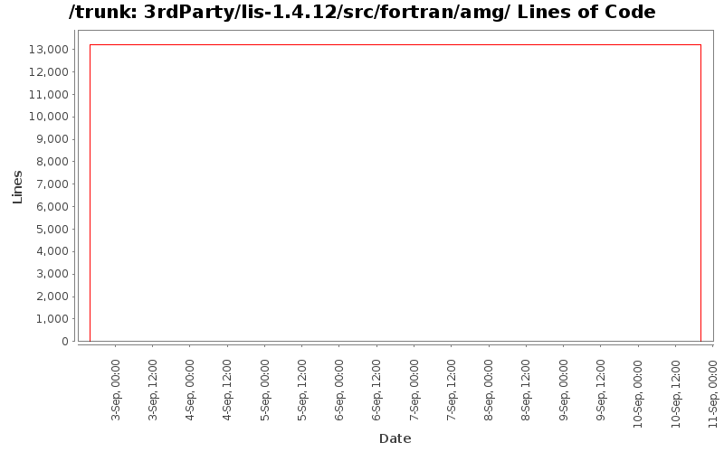 3rdParty/lis-1.4.12/src/fortran/amg/ Lines of Code