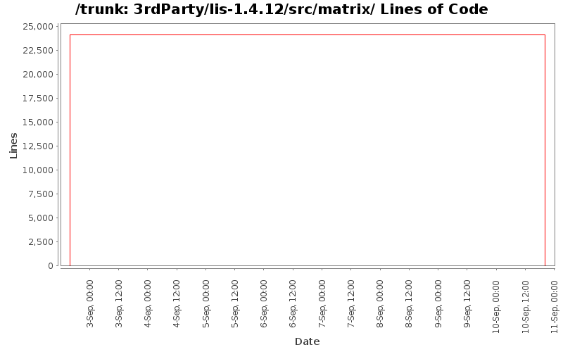 3rdParty/lis-1.4.12/src/matrix/ Lines of Code