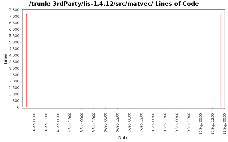 3rdParty/lis-1.4.12/src/matvec/ Lines of Code