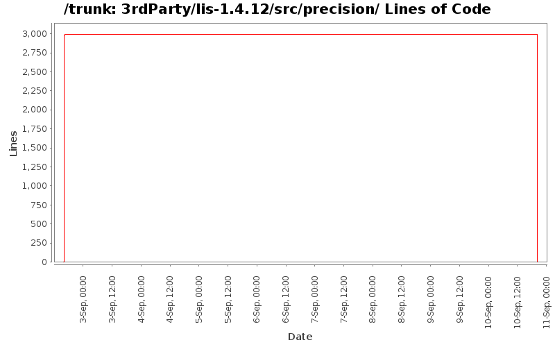 3rdParty/lis-1.4.12/src/precision/ Lines of Code