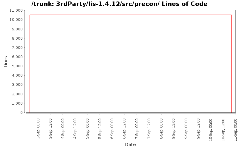 3rdParty/lis-1.4.12/src/precon/ Lines of Code