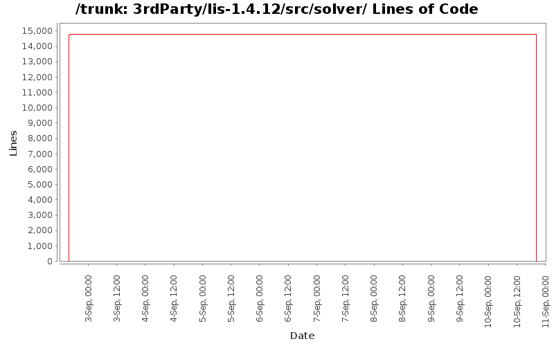 3rdParty/lis-1.4.12/src/solver/ Lines of Code