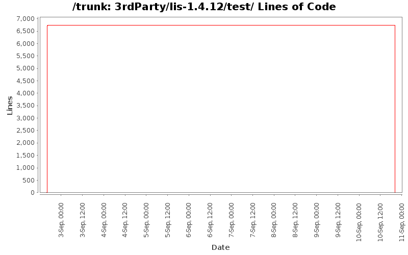 3rdParty/lis-1.4.12/test/ Lines of Code