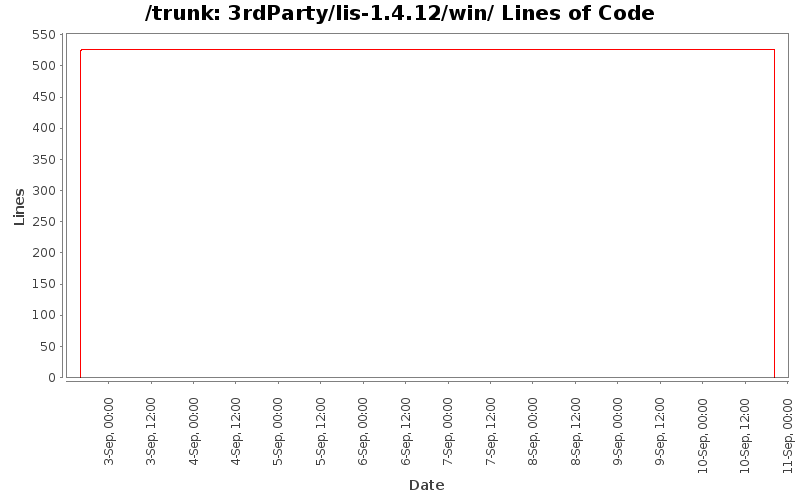 3rdParty/lis-1.4.12/win/ Lines of Code