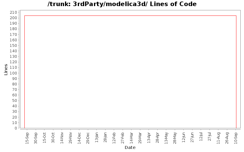 3rdParty/modelica3d/ Lines of Code