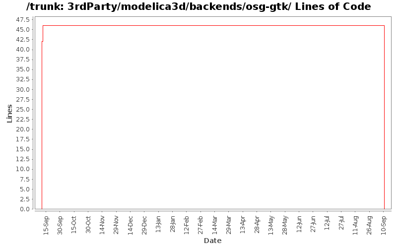 3rdParty/modelica3d/backends/osg-gtk/ Lines of Code